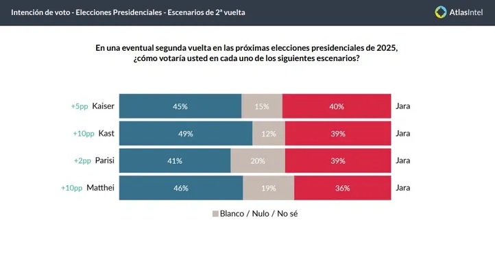 Imagem ilustrativa da imagem AtlasIntel: pesquisa aponta liderança de comunista nas eleições no Chile