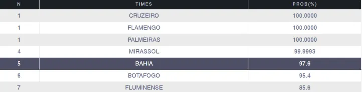 Imagem ilustrativa da imagem Bahia está a um passo da Libertadores; veja chance apontada pela UFMG