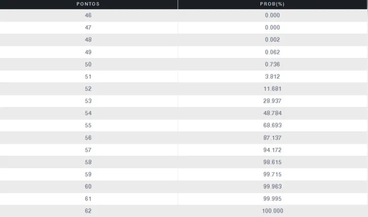 Imagem ilustrativa da imagem Bahia está a um passo da Libertadores; veja chance apontada pela UFMG