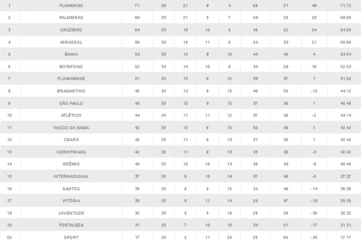 Imagem ilustrativa da imagem Bahia perde vaga no G-5 do Brasileirão sem entrar em campo