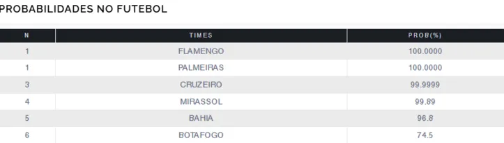 Imagem ilustrativa da imagem Bahia se aproxima de 100% de chance na Libertadores 2026 após triunfo