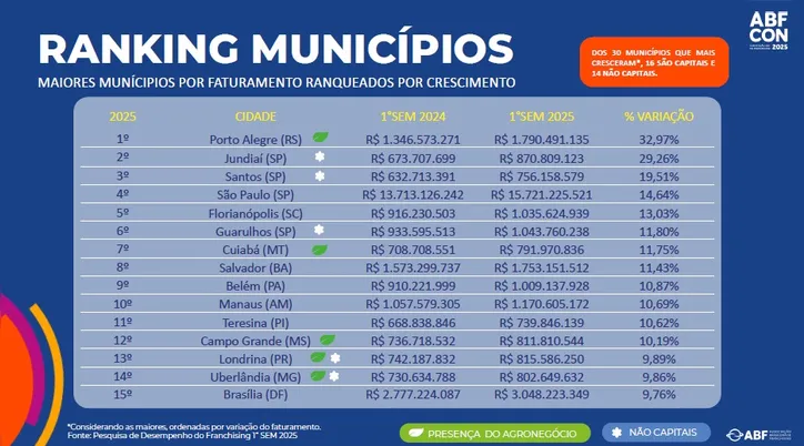 Imagem ilustrativa da imagem Bahia vira janela de oportunidades para franquias; veja as cidades-alvo