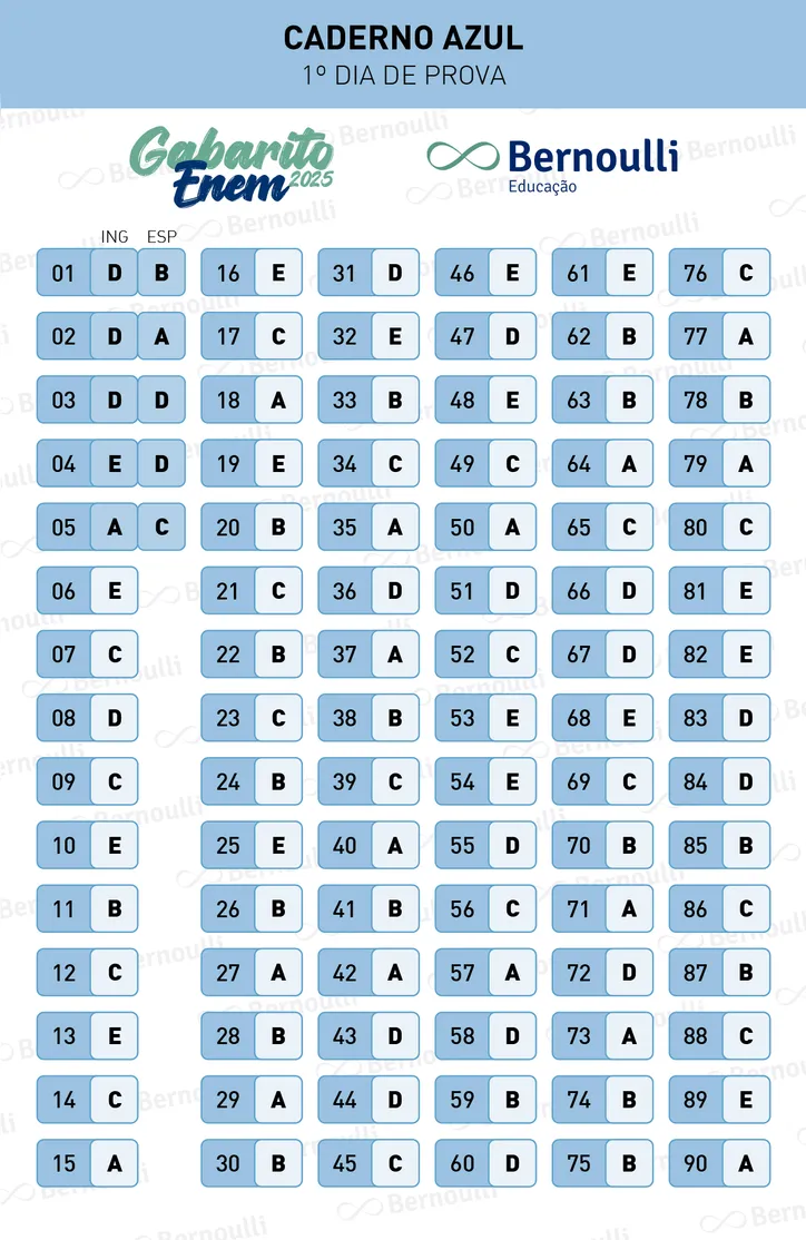 Imagem ilustrativa da imagem Bernoulli Educação disponibiliza o gabarito do primeiro dia do Enem 2025