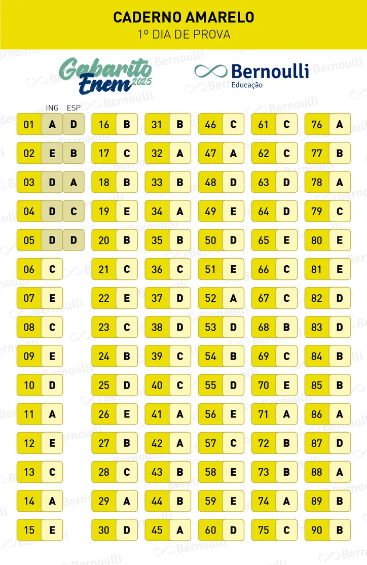 Imagem ilustrativa da imagem Bernoulli Educação disponibiliza o gabarito do primeiro dia do Enem 2025