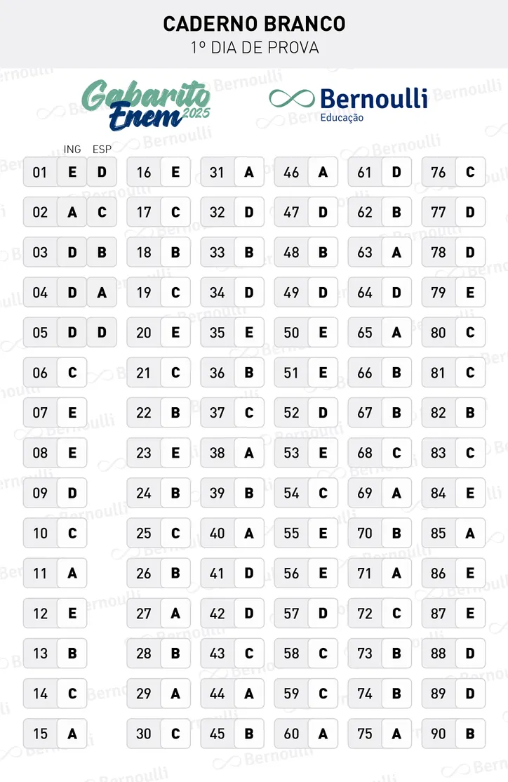Imagem ilustrativa da imagem Bernoulli Educação disponibiliza o gabarito do primeiro dia do Enem 2025