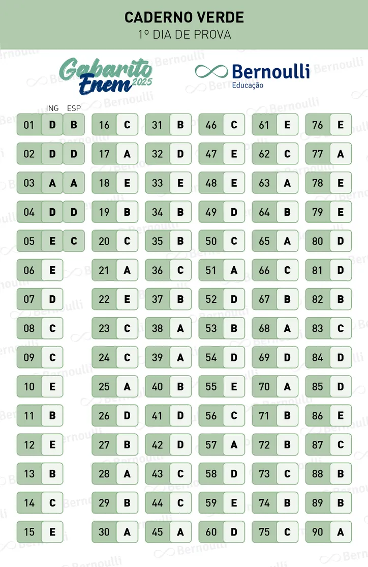 Imagem ilustrativa da imagem Bernoulli Educação disponibiliza o gabarito do primeiro dia do Enem 2025