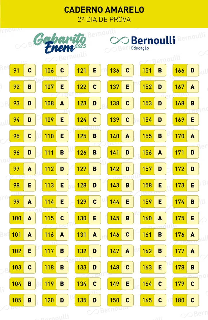 Imagem ilustrativa da imagem Bernoulli divulga resultado do gabarito do segundo dia do Enem 2025