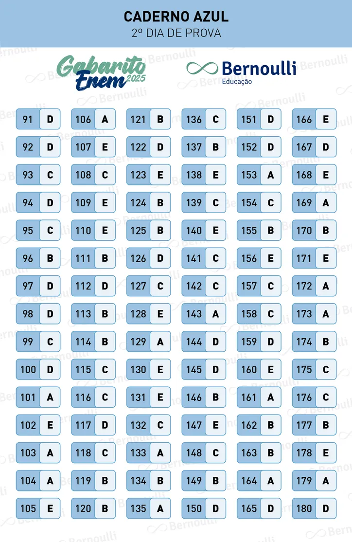Imagem ilustrativa da imagem Bernoulli divulga resultado do gabarito do segundo dia do Enem 2025