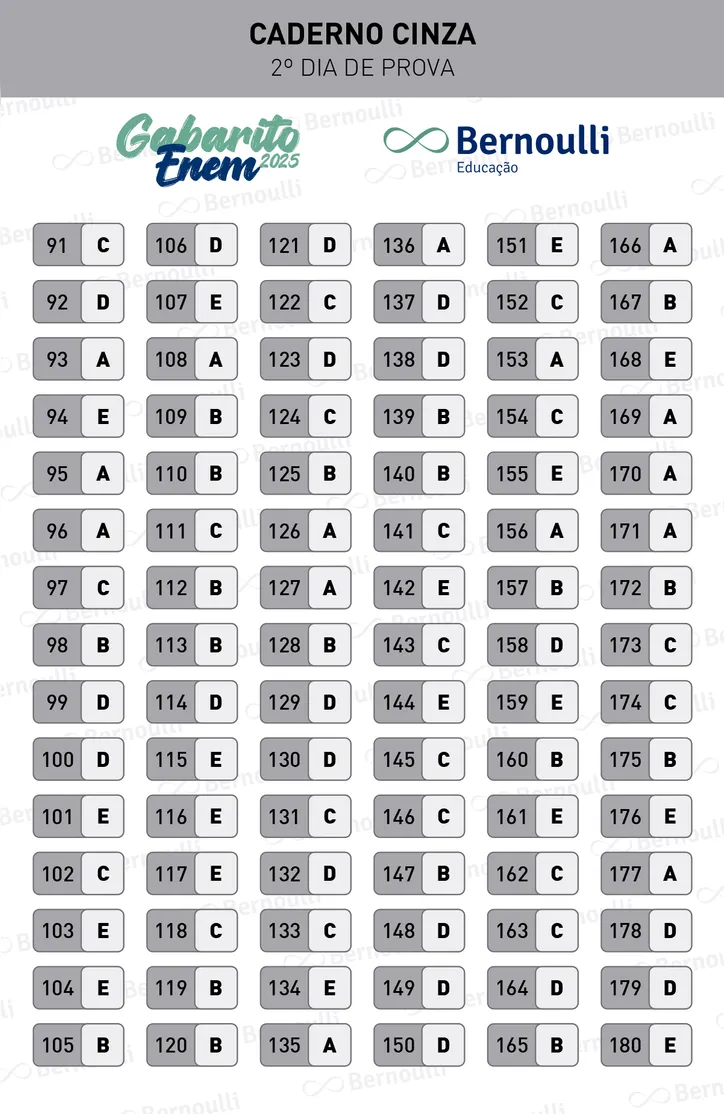 Imagem ilustrativa da imagem Bernoulli divulga resultado do gabarito do segundo dia do Enem 2025
