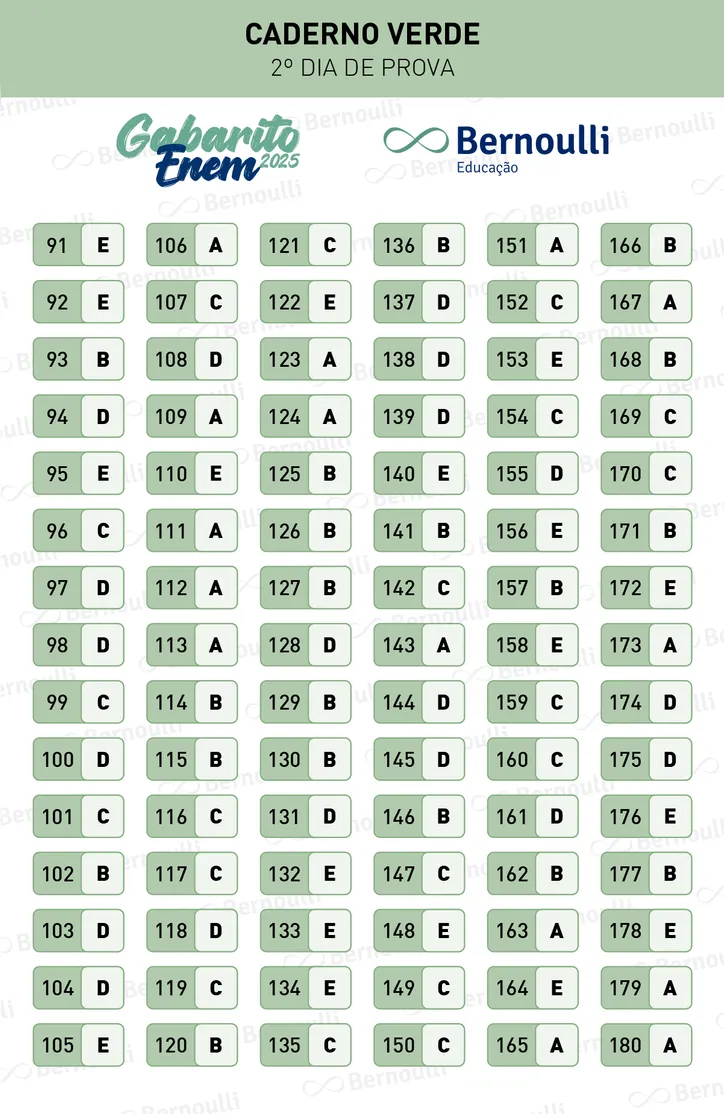 Imagem ilustrativa da imagem Bernoulli divulga resultado do gabarito do segundo dia do Enem 2025