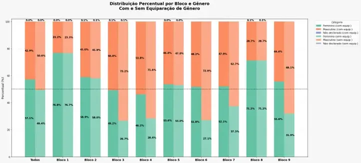 Medida de equidade de gênero garante 57,12% de mulheres classificadas para a segunda fase do CNU