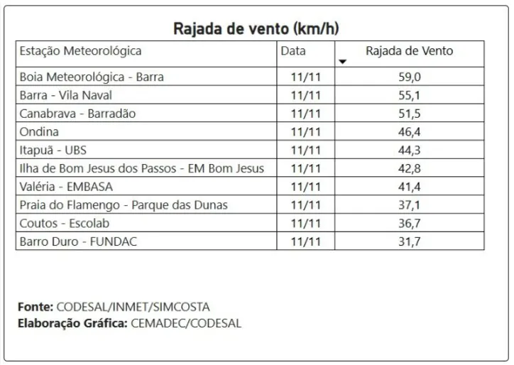 Imagem ilustrativa da imagem Chuva em Salvador: vento atinge 59 km/h e assusta moradores