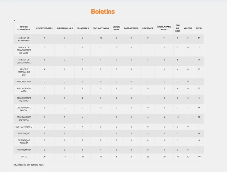 Boletim da Codesal desta quarta-feira, 12
