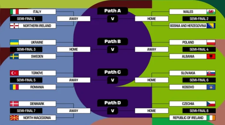 Imagem ilustrativa da imagem Copa do Mundo 2026: Confrontos da repescagem são definidos pela Fifa