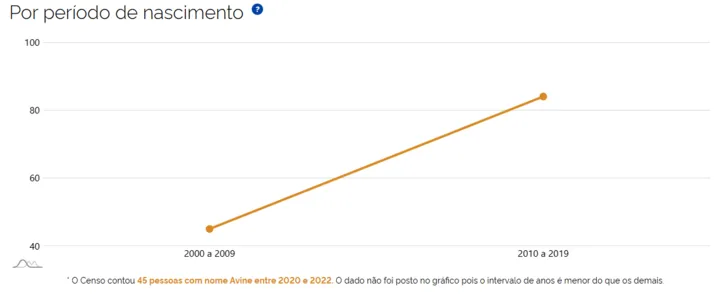 Gráfico dos registros do nome 'Ávine' no Brasil
