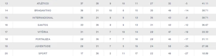 Imagem ilustrativa da imagem Entenda como o Bahia pode ajudar o Vitória no Z-4 nas próximas rodadas