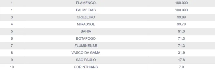 Imagem ilustrativa da imagem Final entre Flamengo e Palmeiras deixa Bahia perto da Libertadores