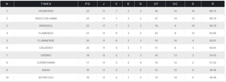 Tabela do returno do Brasileirão 2025