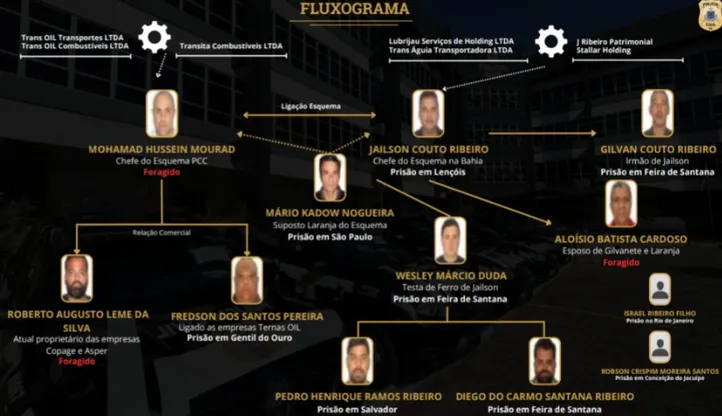 Imagem ilustrativa da imagem Operação na Bahia expõe elo entre PCC e fraudes em combustíveis