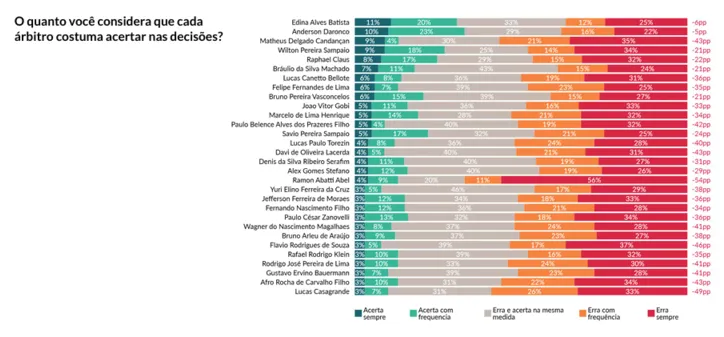 Imagem ilustrativa da imagem Os árbitros mais rejeitados pelos torcedores no Brasil; veja a lista
