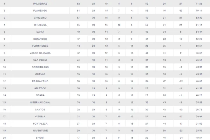 Imagem ilustrativa da imagem Partida adiada do Brasileirão interessa Bahia e Vitória; veja por quê