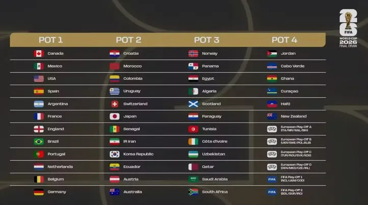 Divisão de potes na Copa do Mundo