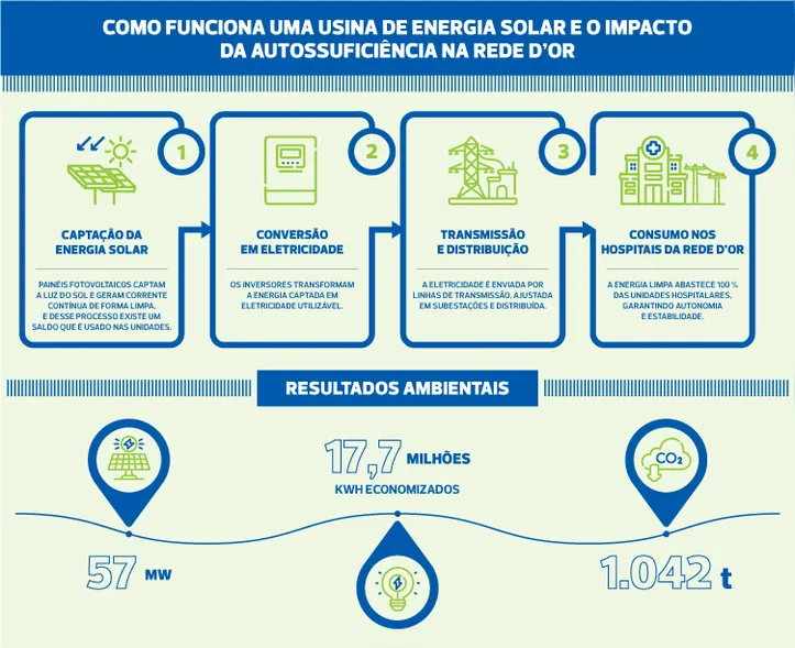 Imagem ilustrativa da imagem Rede D’Or garante 100% de energia limpa em todos os seus 79 hospitais