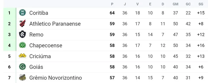 Imagem ilustrativa da imagem Remo renasce sob comando de ex-Bahia e sonha com Série A após 30 anos