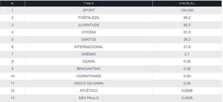 Imagem ilustrativa da imagem Risco de queda do Vitória atinge nível crítico após façanha do Santos
