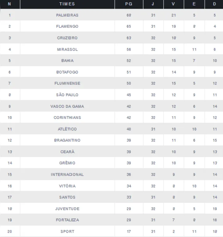 Imagem ilustrativa da imagem Rodada acaba e mexe com Bahia e Vitória no Brasileirão