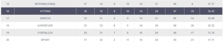 Imagem ilustrativa da imagem Saiba por que o resultado do jogo do Bahia foi bom para o Vitória