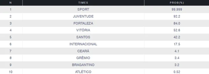 Imagem ilustrativa da imagem UFMG: Vitória reduz chances de rebaixamento em relação ao Santos