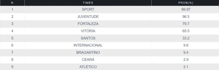 Levantamento das chances de rebaixamento no Brasileirão Série A produzido pela UFMG