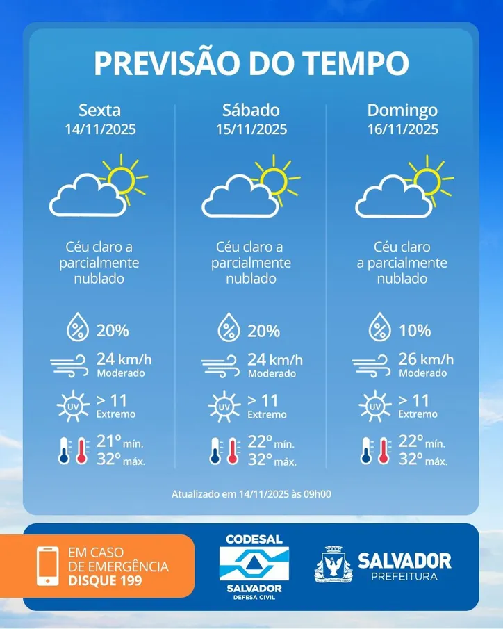 Imagem ilustrativa da imagem Vai dar praia: previsão aponta fim de semana de sol em Salvador