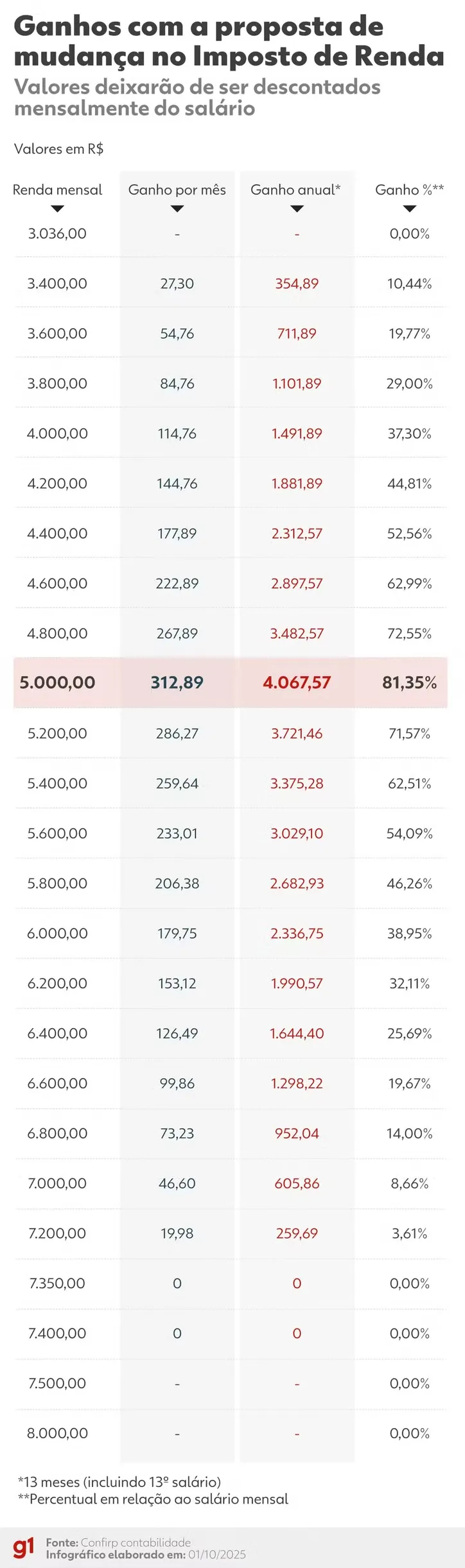 Imagem ilustrativa da imagem Veja economia de quem ganha até R$ 5mil após isenção do IR