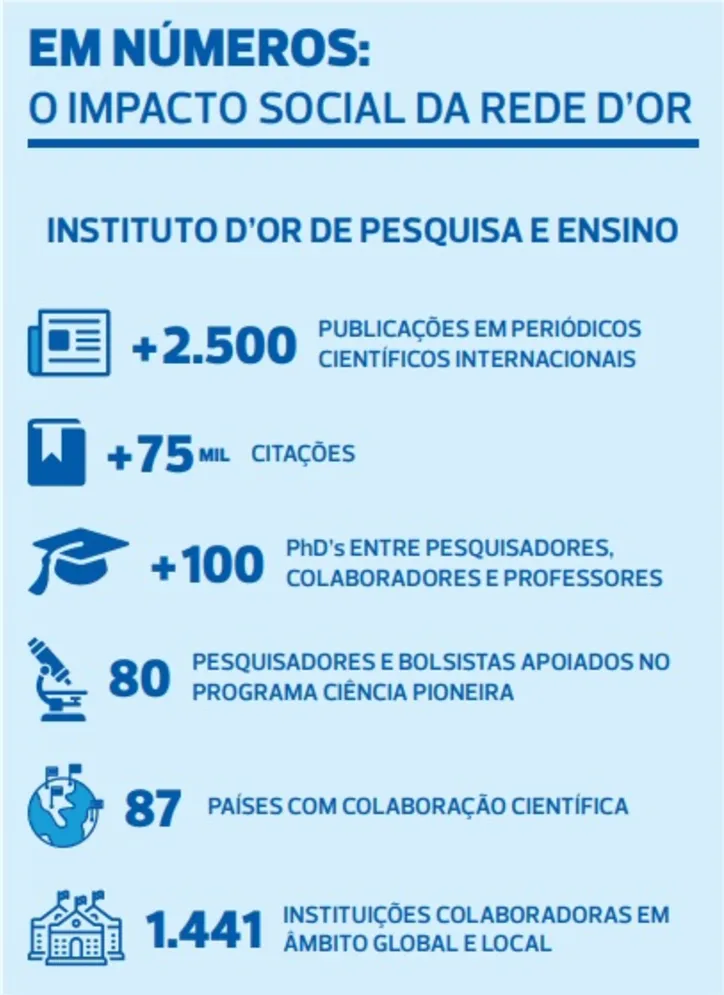 Imagem ilustrativa da imagem Transplantes, pesquisa e gestão pública: como a Rede D’Or atua