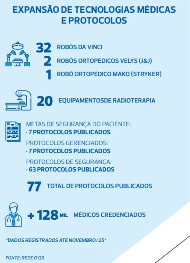 Imagem ilustrativa da imagem Transplantes, pesquisa e gestão pública: como a Rede D’Or atua