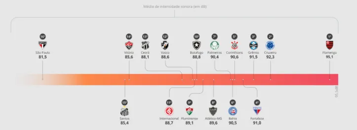 Imagem ilustrativa da imagem Torcida do Bahia canta mais alto que a do Vitória, diz pesquisa