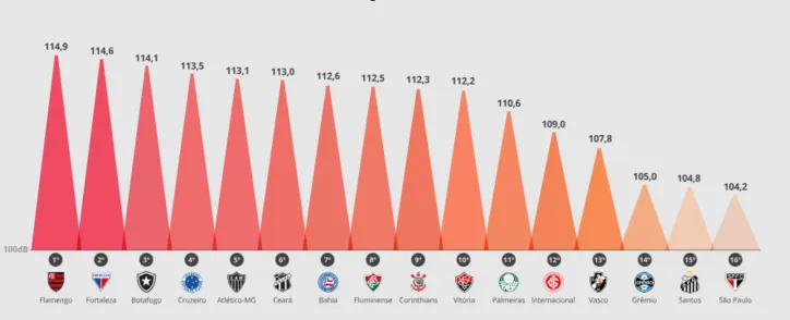 Imagem ilustrativa da imagem Bahia canta mais alto que o Vitória em ranking nacional de torcidas