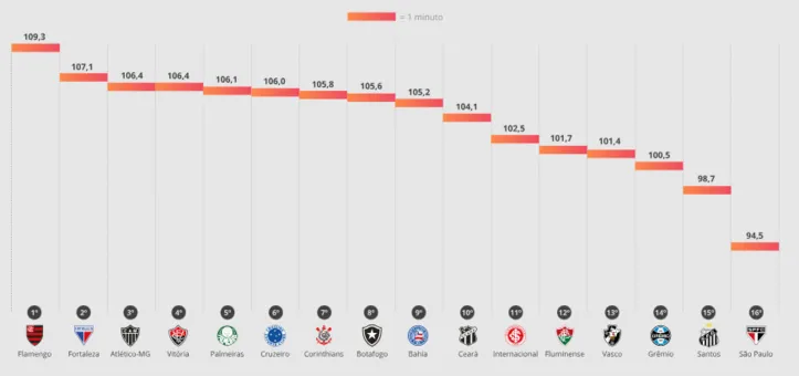 Imagem ilustrativa da imagem Torcida do Bahia canta mais alto que a do Vitória, diz pesquisa