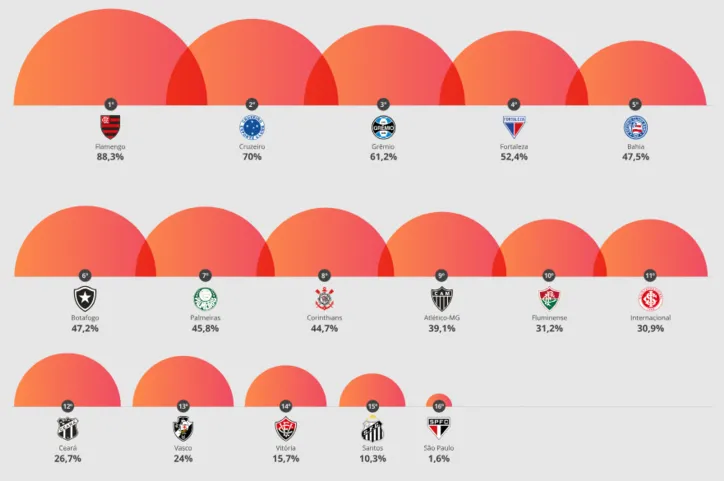 Imagem ilustrativa da imagem Bahia canta mais alto que o Vitória em ranking nacional de torcidas