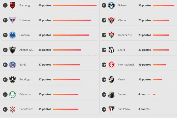 Imagem ilustrativa da imagem Bahia canta mais alto que o Vitória em ranking nacional de torcidas