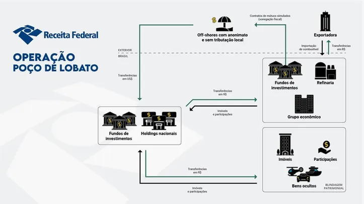 Esquema de fraude descoberto durante a Operação Poço Lobato