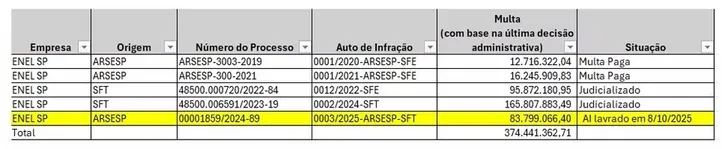 Imagem ilustrativa da imagem Empresa de energia elétrica de São Paulo soma R$ 374 milhões em multas