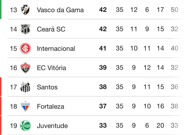 Parte de baixo da classificação do Brasileirão Série A