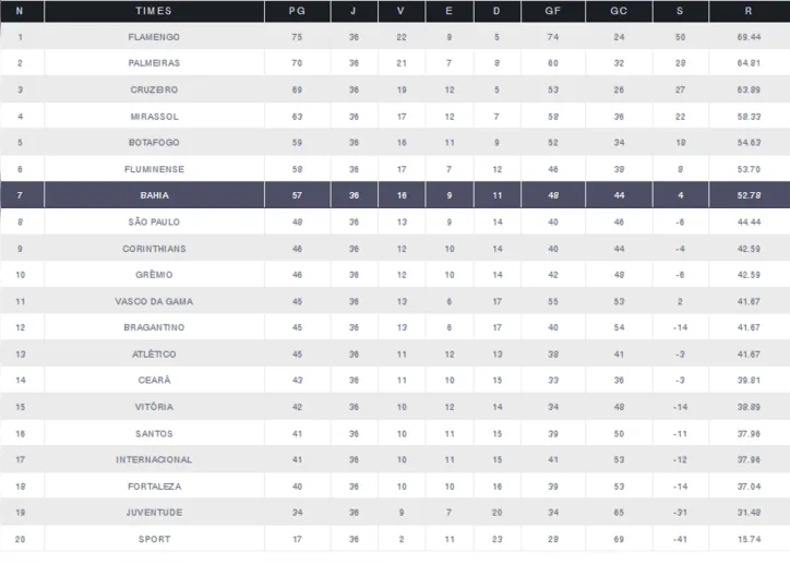 Imagem ilustrativa da imagem Jogos de abertura da rodada da Série A interessam ao Bahia; entenda