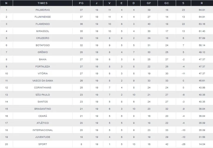 Imagem ilustrativa da imagem Opostos, Bahia e Vitória terminam returno com a mesma pontuação