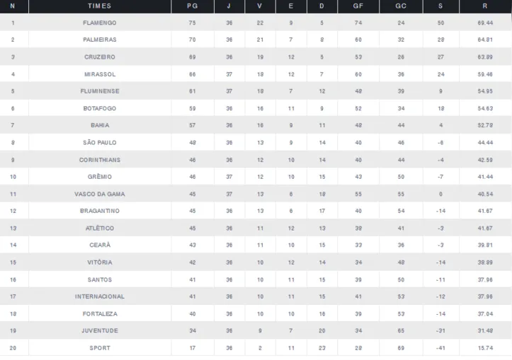 Classificação atual do Campeonato Brasileiro