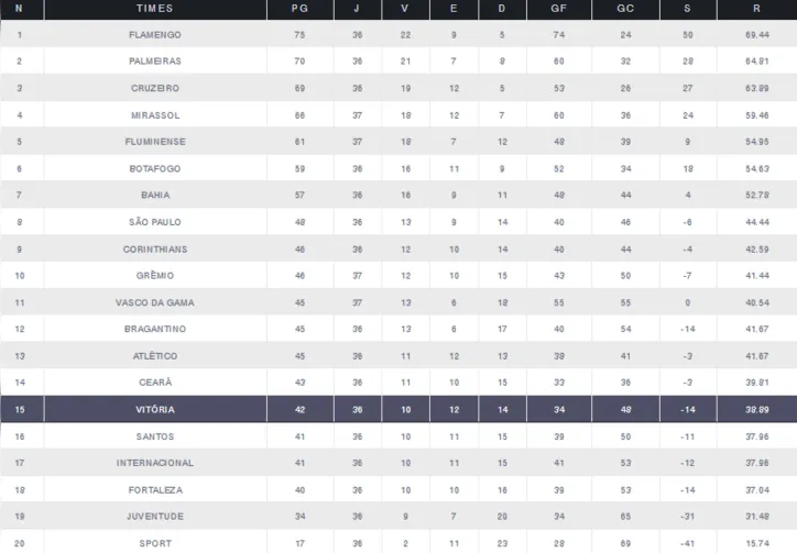 Configuração atual da classificação do Campeonato Brasileiro