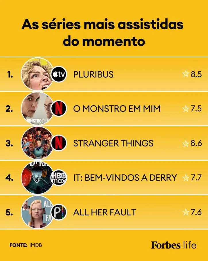 Ranking de séries mais assistidas do momento nos streaming
